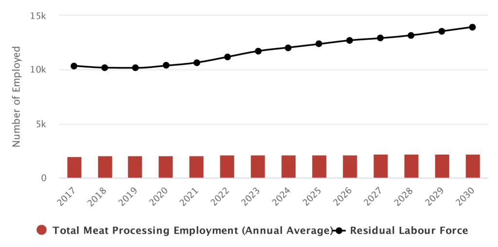 Bar graph of the Total Meat Processing Employment (Annual Average) Residual Labour Force. From 2017 to 2030